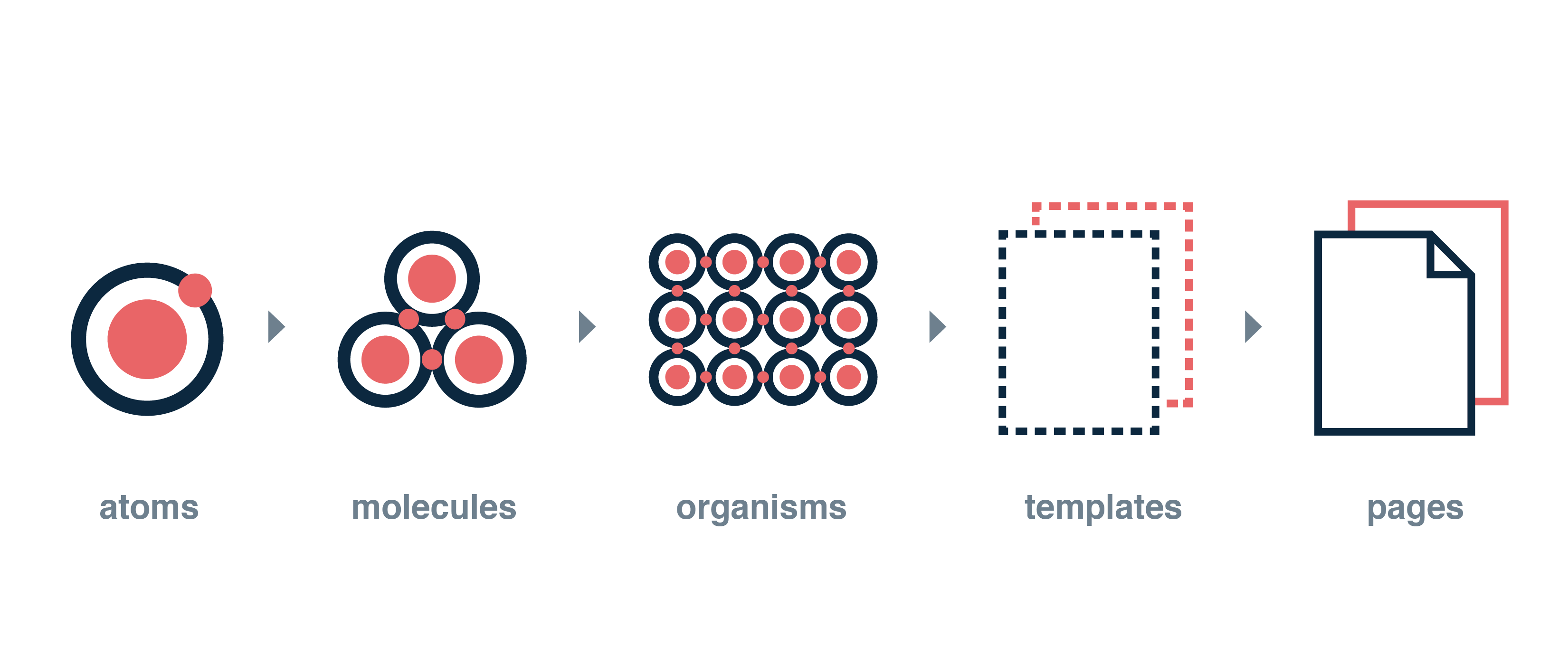 Atomic Design methodology from atoms to pages